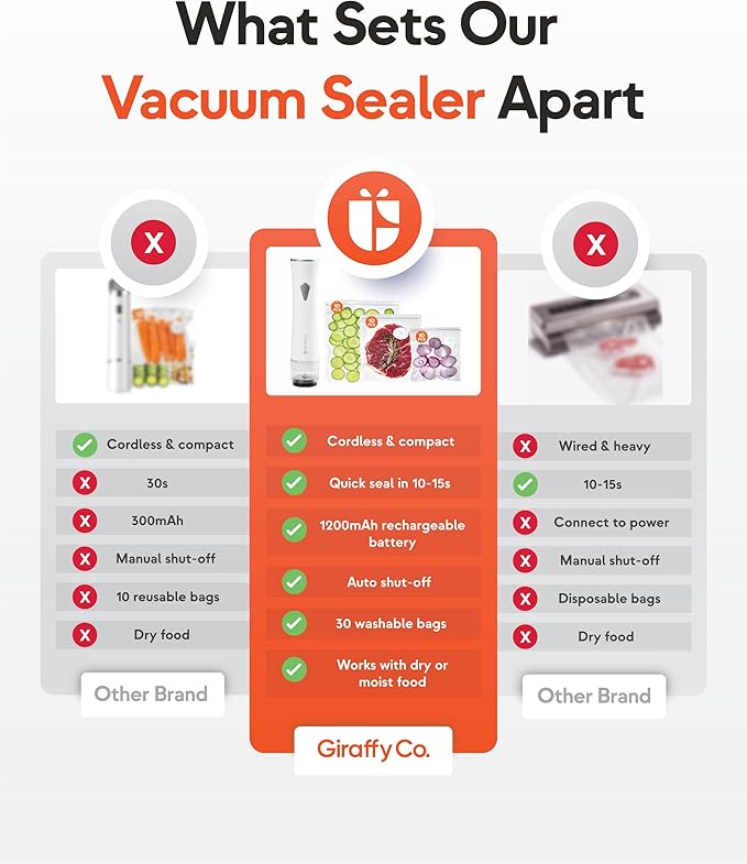 GIRAFFYCO Compact Handheld Vacuum Sealer Set with 30 Reusable Bags | 30 S/M/L Reusable Bags, 10 pc Each Size, Foldable Drying Rack, Gift Set for Meal Prep, Freezer Storage & Sous Vide - Image 4